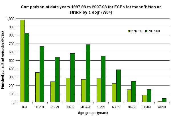 dog bite data