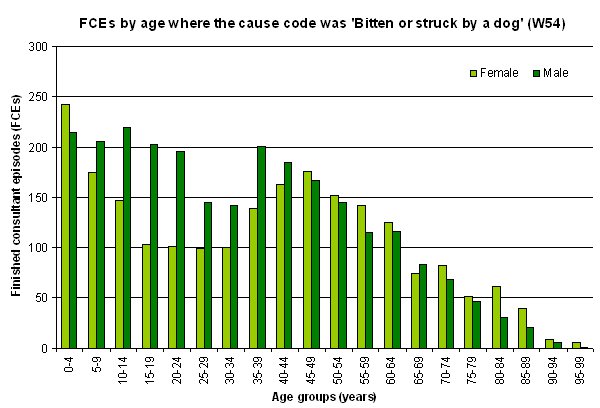 dog bite data